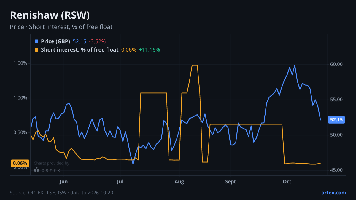 ORTEX chart of Renishaw plc (RSW) share price and short interest (% of free float), six months to October 20, 2026
