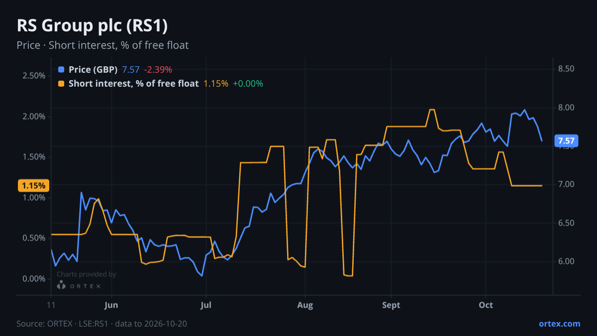 ORTEX chart of RS Group plc (RS1) share price and short interest (% of free float), six months to October 20, 2026