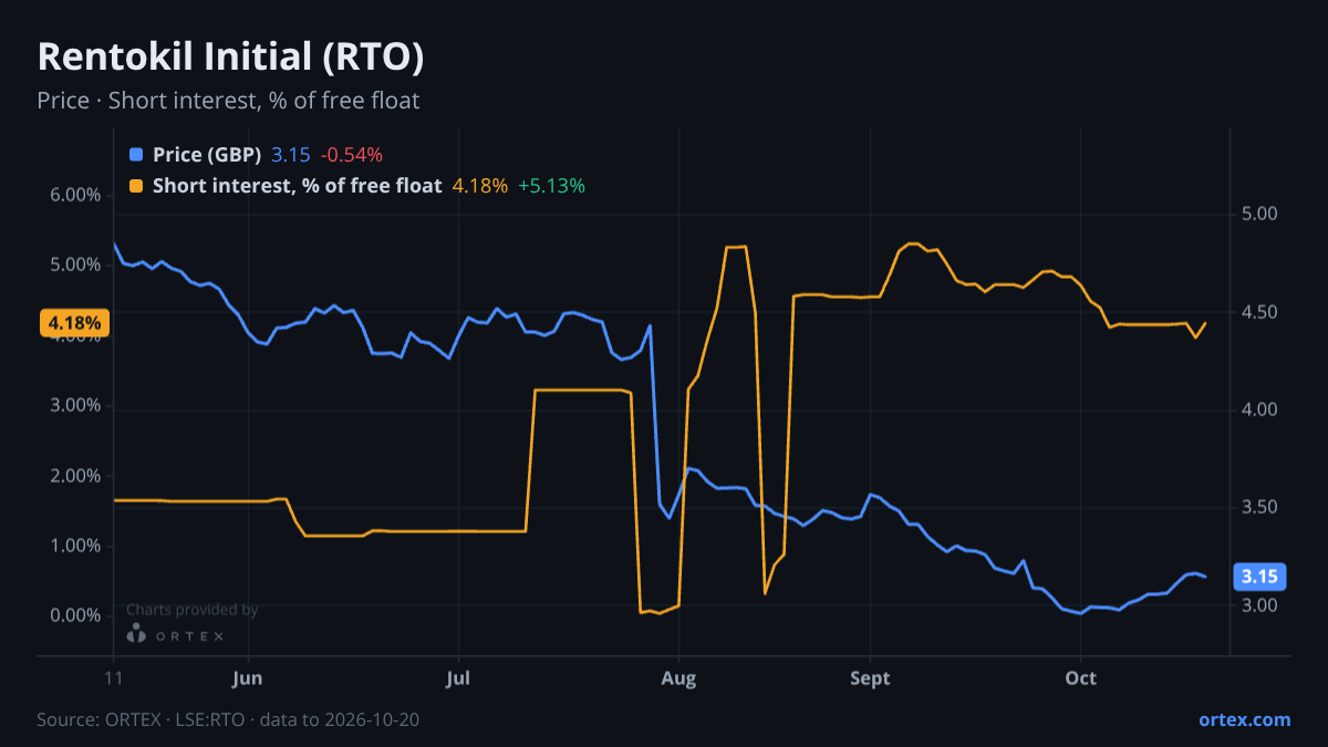 ORTEX chart of Rentokil Initial plc (RTO) share price and short interest (% of free float), six months to October 20, 2026