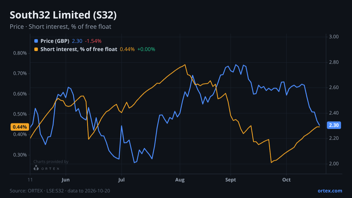 ORTEX chart of South32 Limited (S32) share price and short interest (% of free float), six months to October 20, 2026