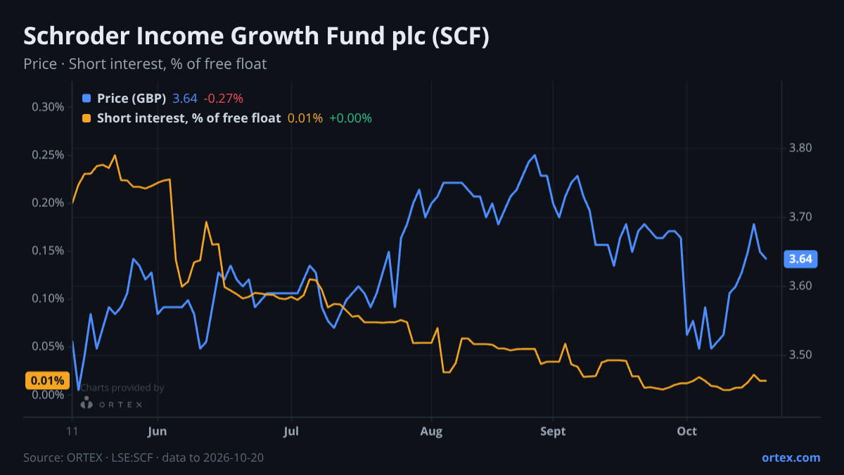 ORTEX chart of Schroder Income Growth Fund plc (SCF) share price and short interest (% of free float), six months to October 20, 2026