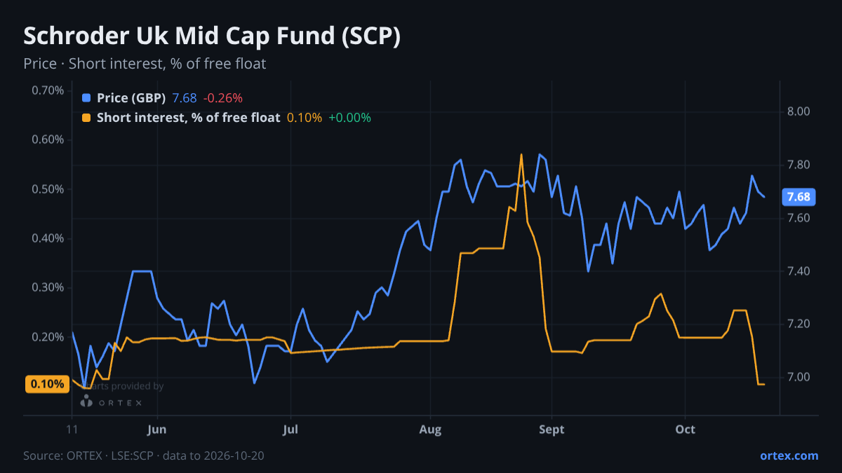 ORTEX chart of Schroder UK Mid Cap Fund plc (SCP) share price and short interest (% of free float), six months to October 20, 2026