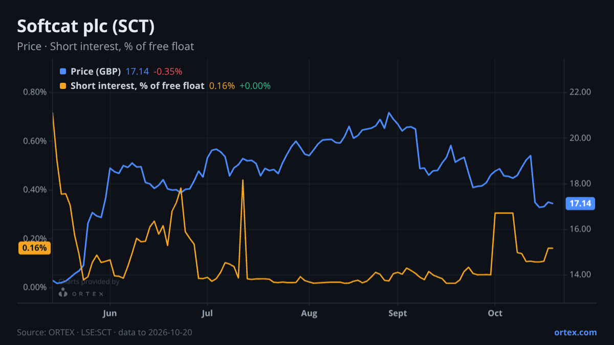 ORTEX chart of Softcat plc (SCT) share price and short interest (% of free float), six months to October 20, 2026