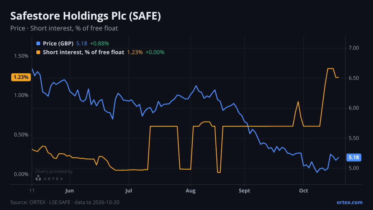ORTEX chart of Safestore Holdings Plc (SAFE) share price and short interest (% of free float), six months to October 20, 2026