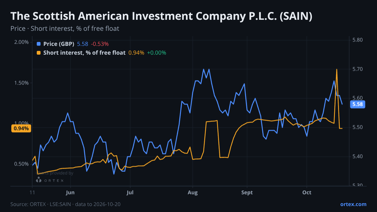 ORTEX chart of The Scottish American Investment Company P.L.C. (SAIN) share price and short interest (% of free float), six months to October 20, 2026