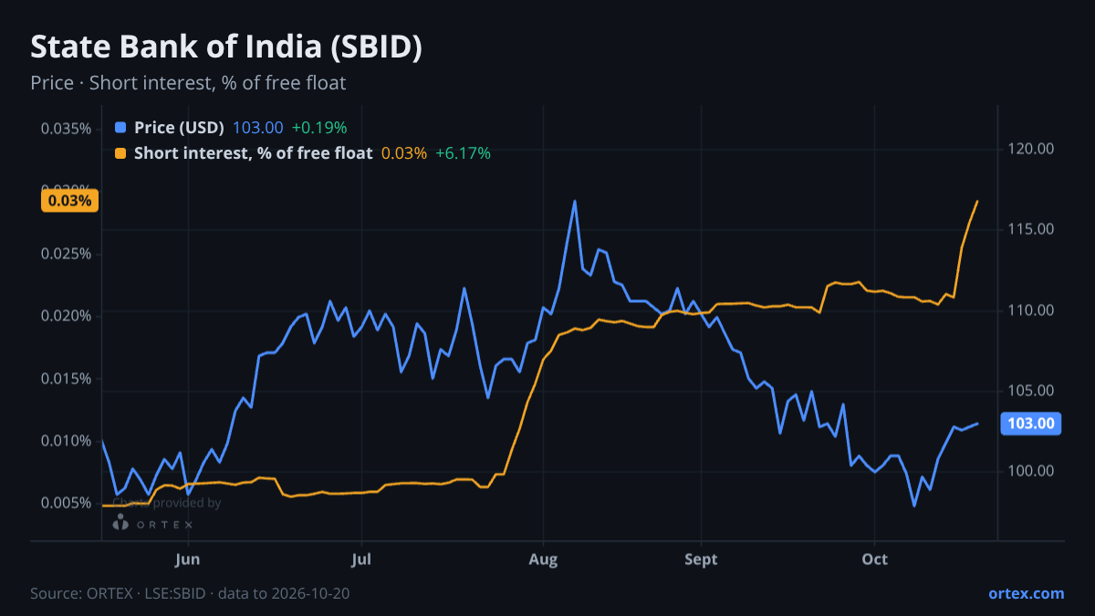 ORTEX chart of State Bank of India (SBID) share price and short interest (% of free float), six months to October 20, 2026