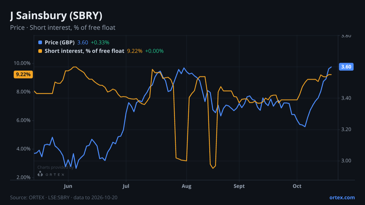 ORTEX chart of J Sainsbury plc (SBRY) share price and short interest (% of free float), six months to October 20, 2026