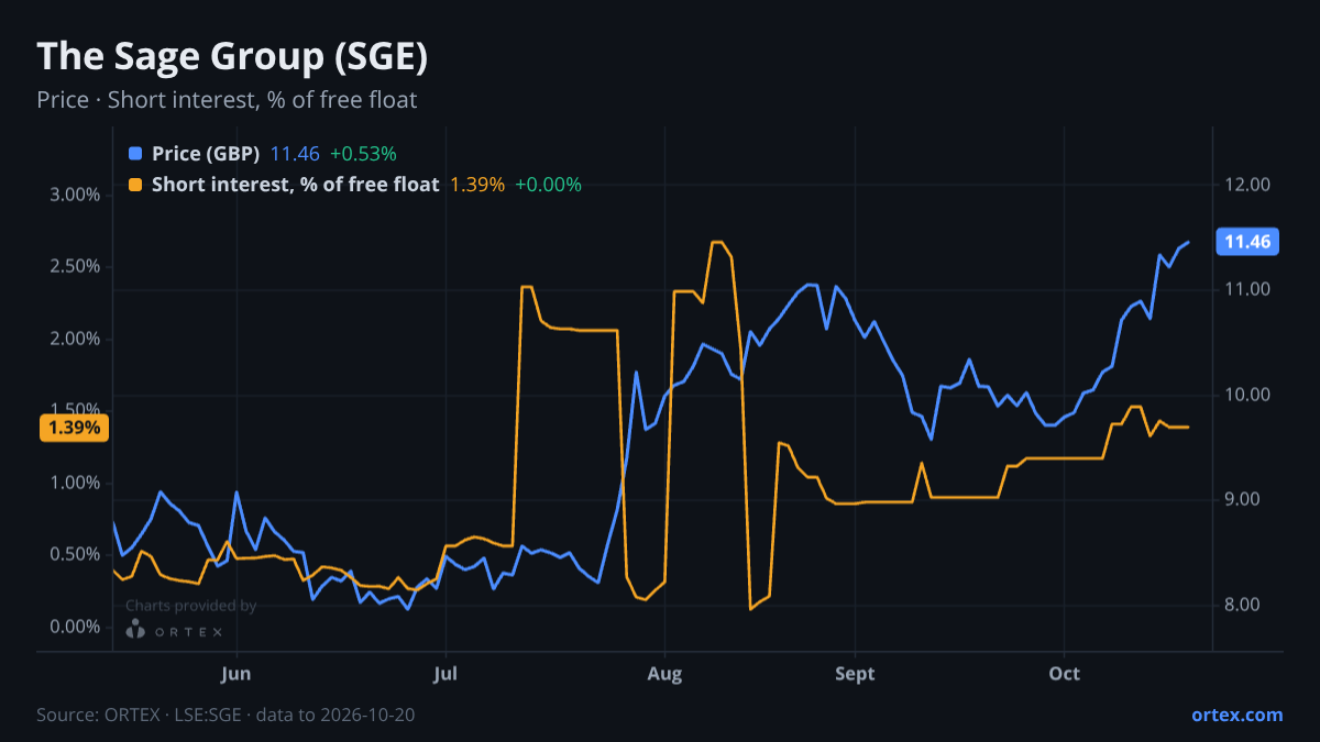 ORTEX chart of The Sage Group plc (SGE) share price and short interest (% of free float), six months to October 20, 2026