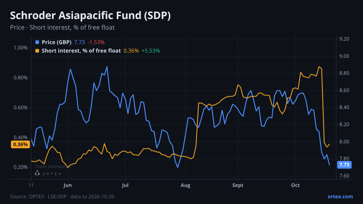 ORTEX chart of Schroder Asiapacific Fund Plc (SDP) share price and short interest (% of free float), six months to October 20, 2026