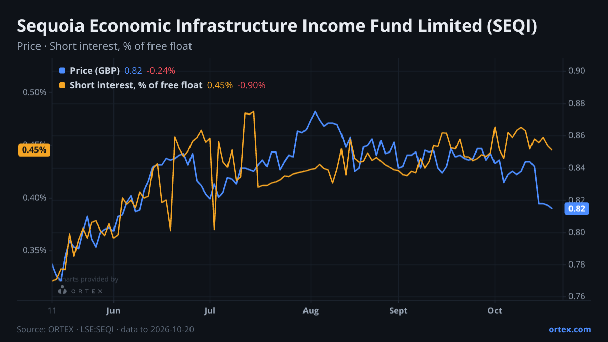 ORTEX chart of Sequoia Economic Infrastructure Income Fund Limited (SEQI) share price and short interest (% of free float), six months to October 20, 2026
