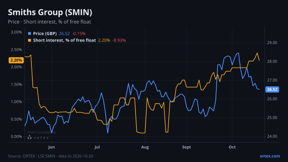 ORTEX chart of Smiths Group plc (SMIN) share price and short interest (% of free float), six months to October 20, 2026