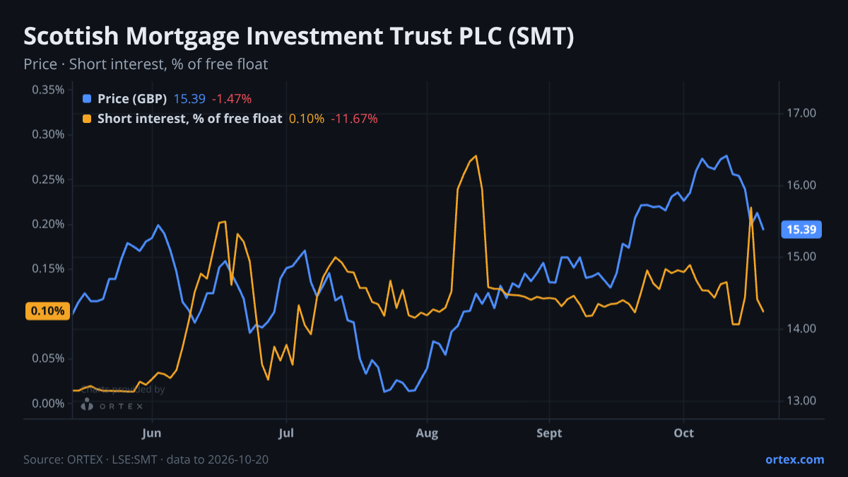ORTEX chart of Scottish Mortgage Investment Trust PLC (SMT) share price and short interest (% of free float), six months to October 20, 2026