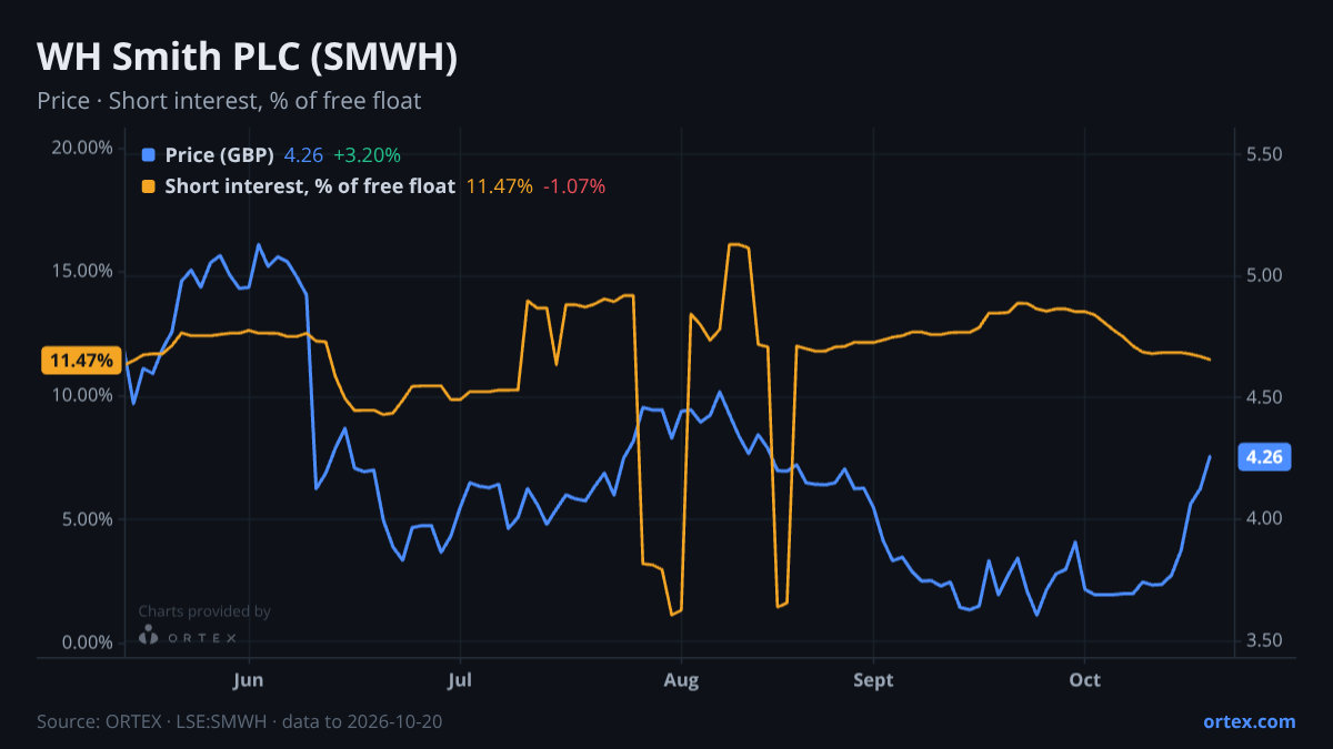 ORTEX chart of WH Smith PLC (SMWH) share price and short interest (% of free float), six months to October 20, 2026