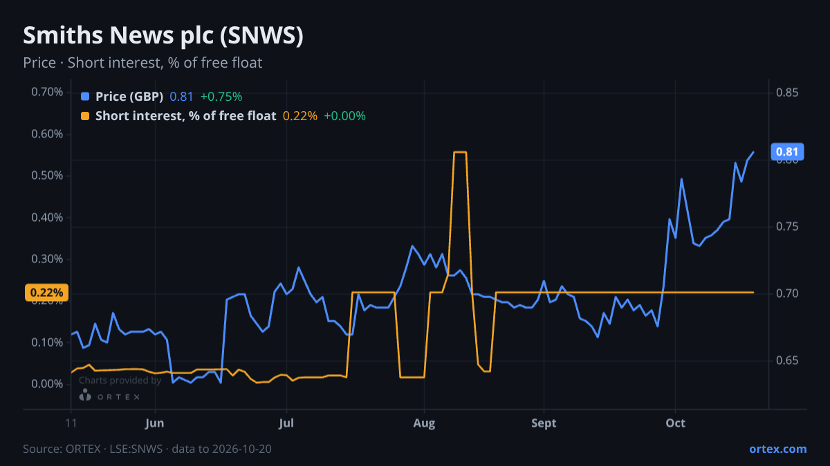 ORTEX chart of Smiths News plc (SNWS) share price and short interest (% of free float), six months to October 20, 2026