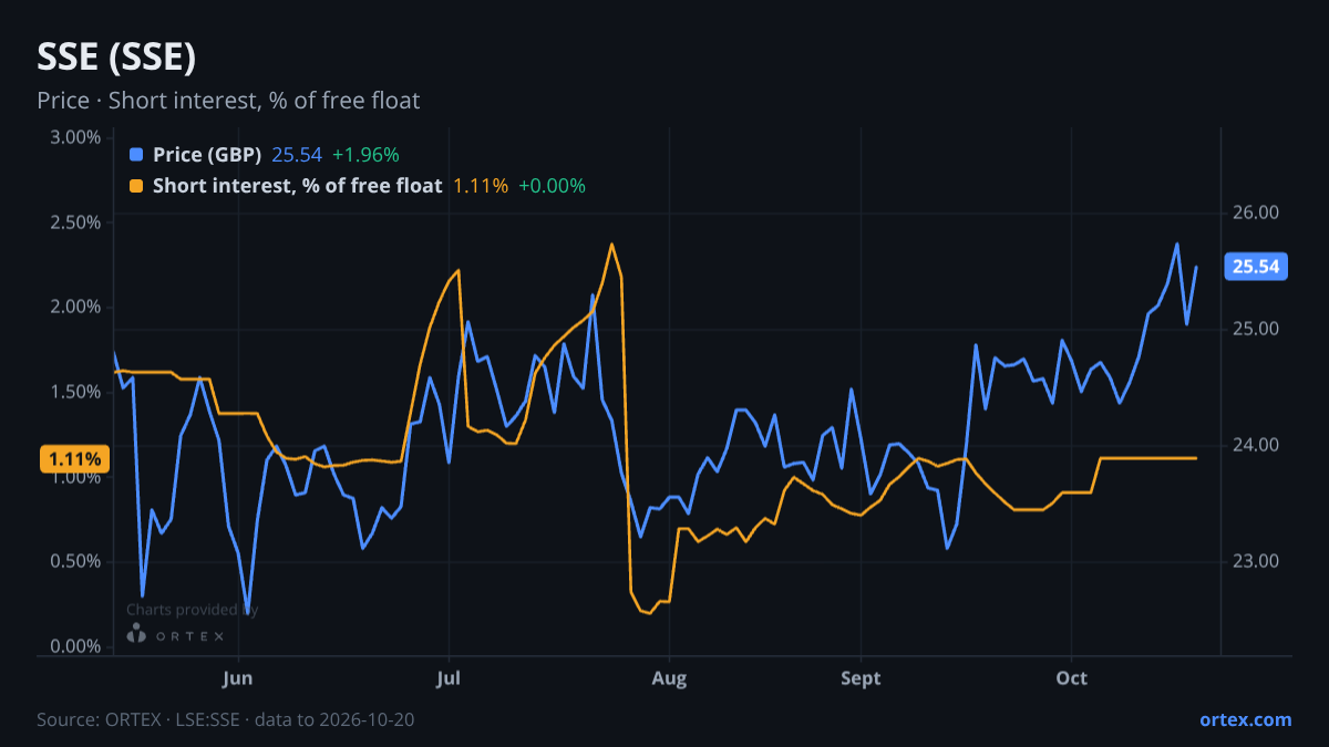 ORTEX chart of SSE plc (SSE) share price and short interest (% of free float), six months to October 20, 2026