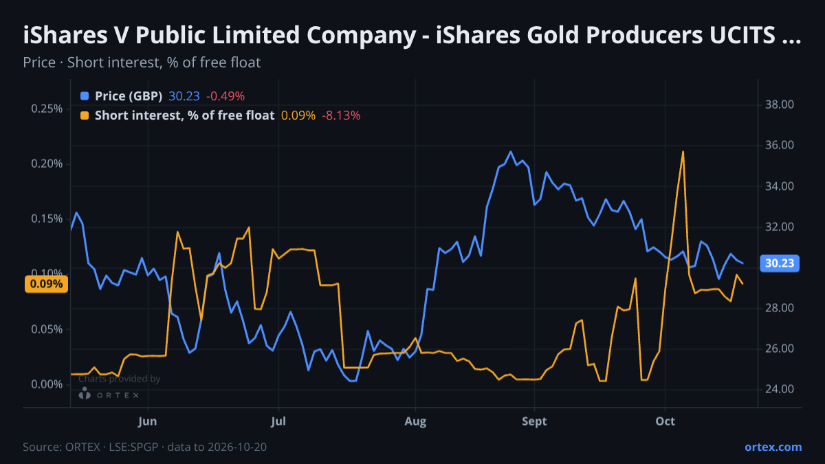 ORTEX chart of iShares V Public Limited Company - iShares Gold Producers UCITS ETF (SPGP) share price and short interest (% of free float), six months to October 20, 2026