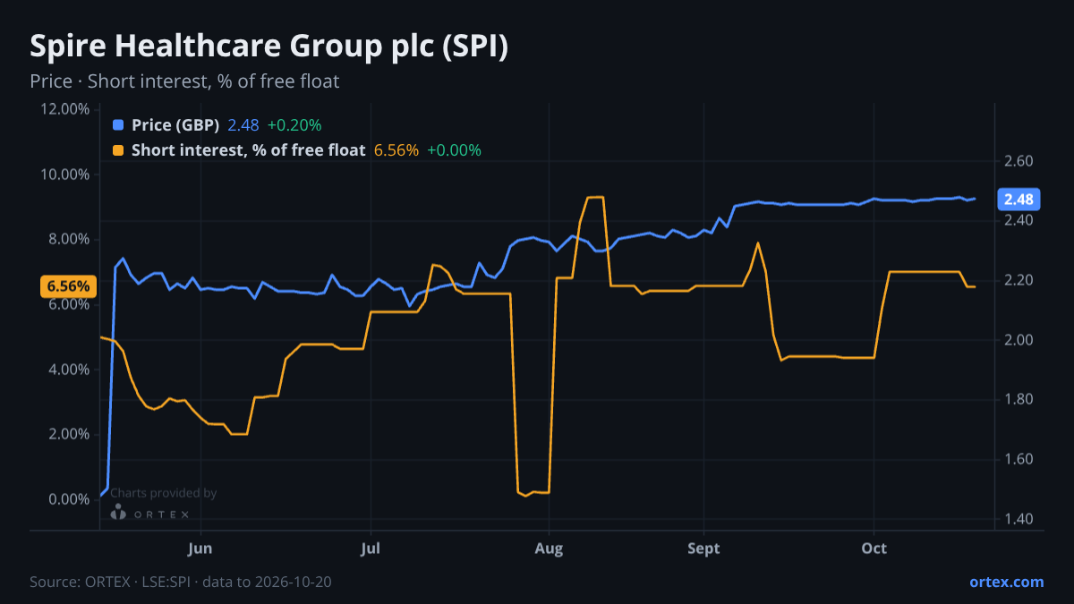 ORTEX chart of Spire Healthcare Group plc (SPI) share price and short interest (% of free float), six months to October 20, 2026
