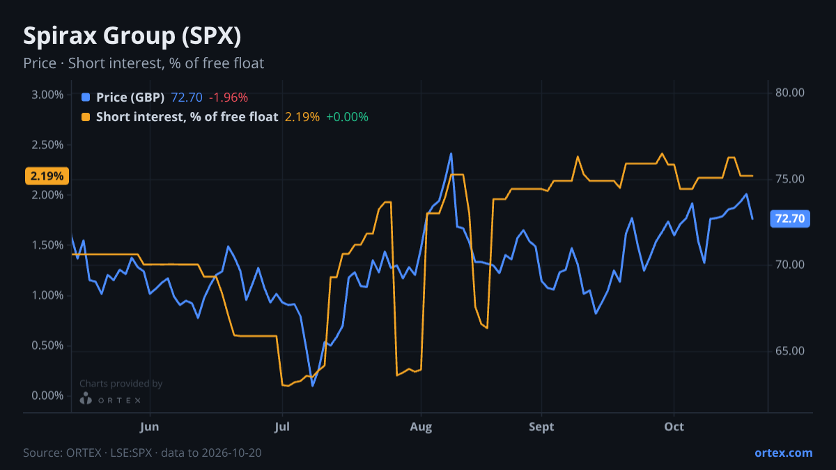 ORTEX chart of Spirax Group plc (SPX) share price and short interest (% of free float), six months to October 20, 2026