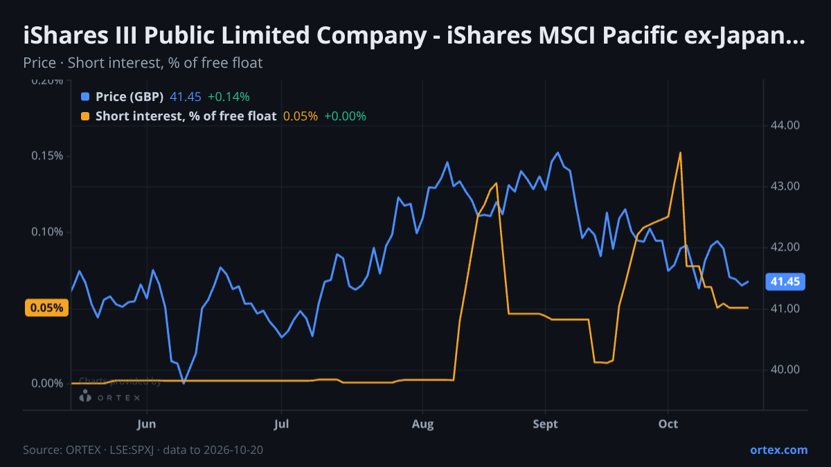 ORTEX chart of iShares III Public Limited Company - iShares MSCI Pacific ex-Japan UCITS ETF (SPXJ) share price and short interest (% of free float), six months to October 20, 2026