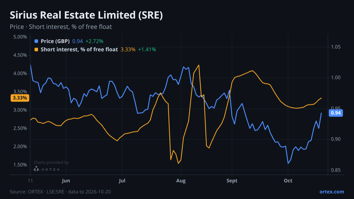 ORTEX chart of Sirius Real Estate Limited (SRE) share price and short interest (% of free float), six months to October 20, 2026