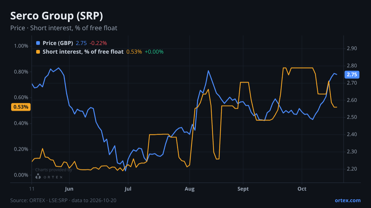 ORTEX chart of Serco Group plc (SRP) share price and short interest (% of free float), six months to October 20, 2026