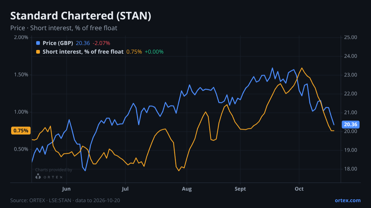 ORTEX chart of Standard Chartered PLC (STAN) share price and short interest (% of free float), six months to October 20, 2026
