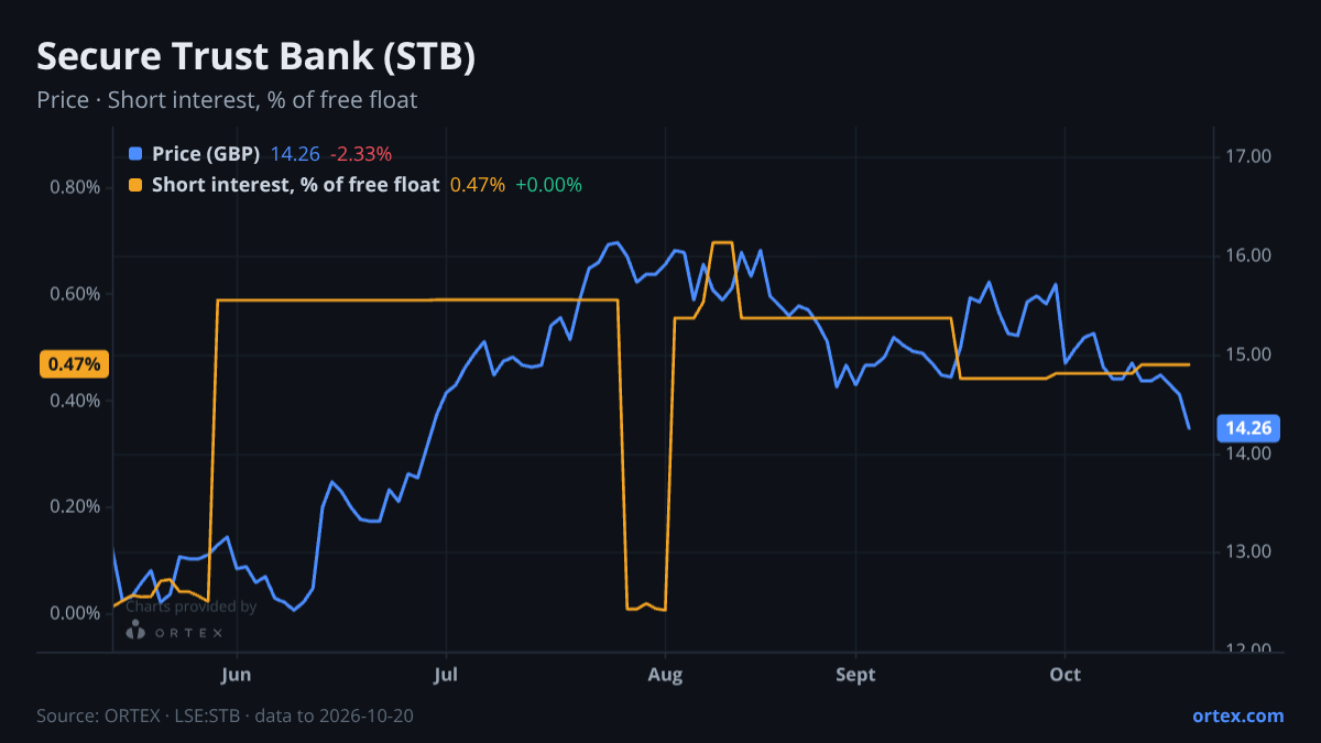 ORTEX chart of Secure Trust Bank PLC (STB) share price and short interest (% of free float), six months to October 20, 2026