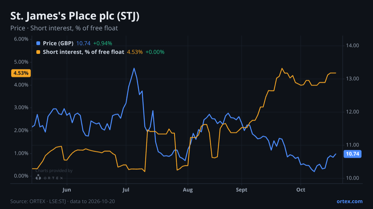 ORTEX chart of St. James's Place plc (STJ) share price and short interest (% of free float), six months to October 20, 2026