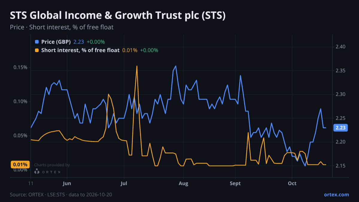 ORTEX chart of STS Global Income & Growth Trust plc (STS) share price and short interest (% of free float), six months to October 20, 2026