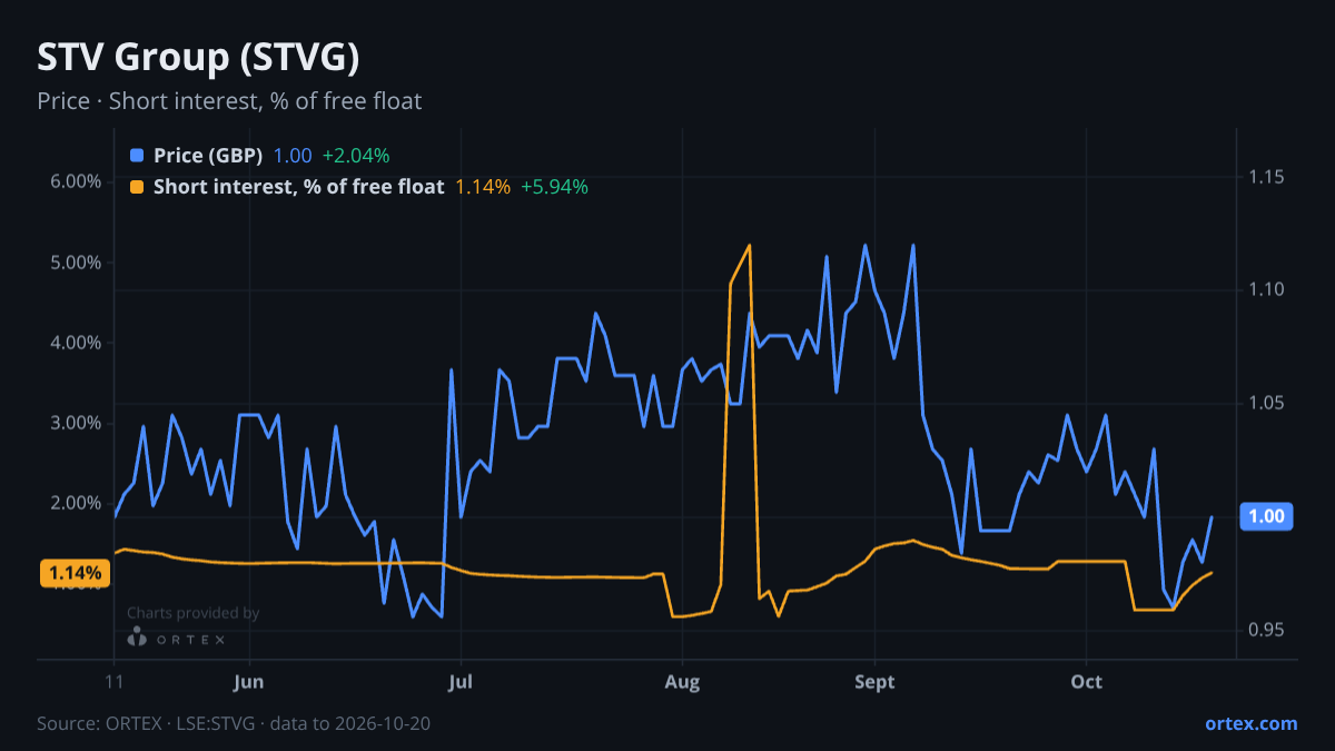 ORTEX chart of STV Group plc (STVG) share price and short interest (% of free float), six months to October 20, 2026