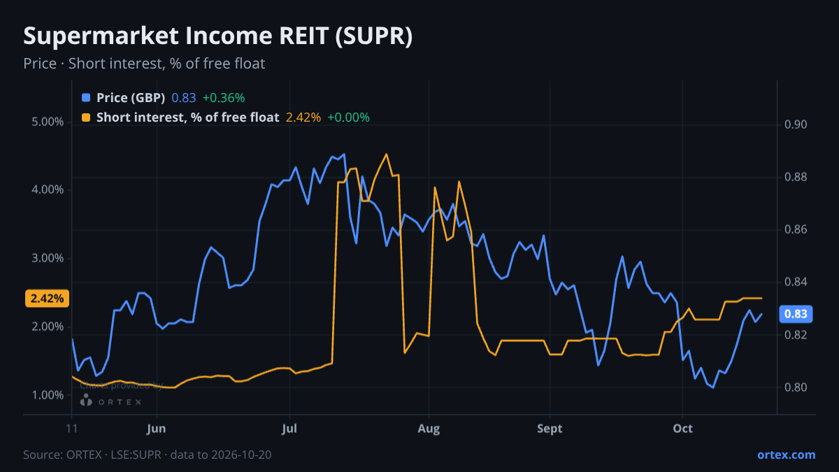 ORTEX chart of Supermarket Income REIT plc (SUPR) share price and short interest (% of free float), six months to October 20, 2026