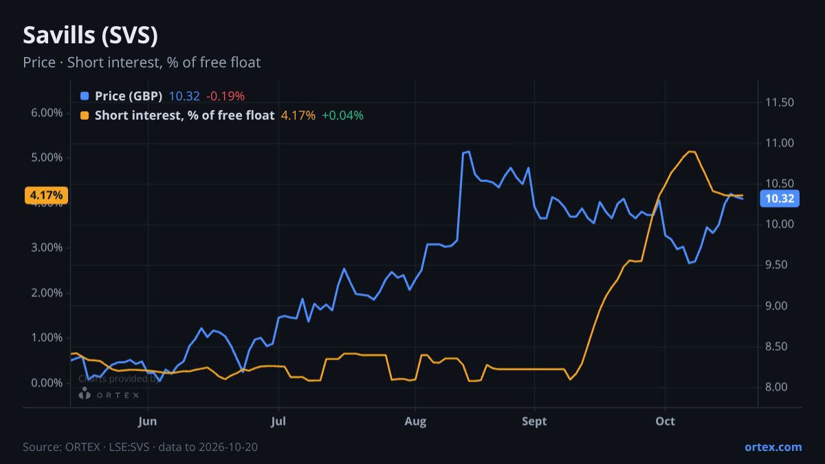 ORTEX chart of Savills plc (SVS) share price and short interest (% of free float), six months to October 20, 2026