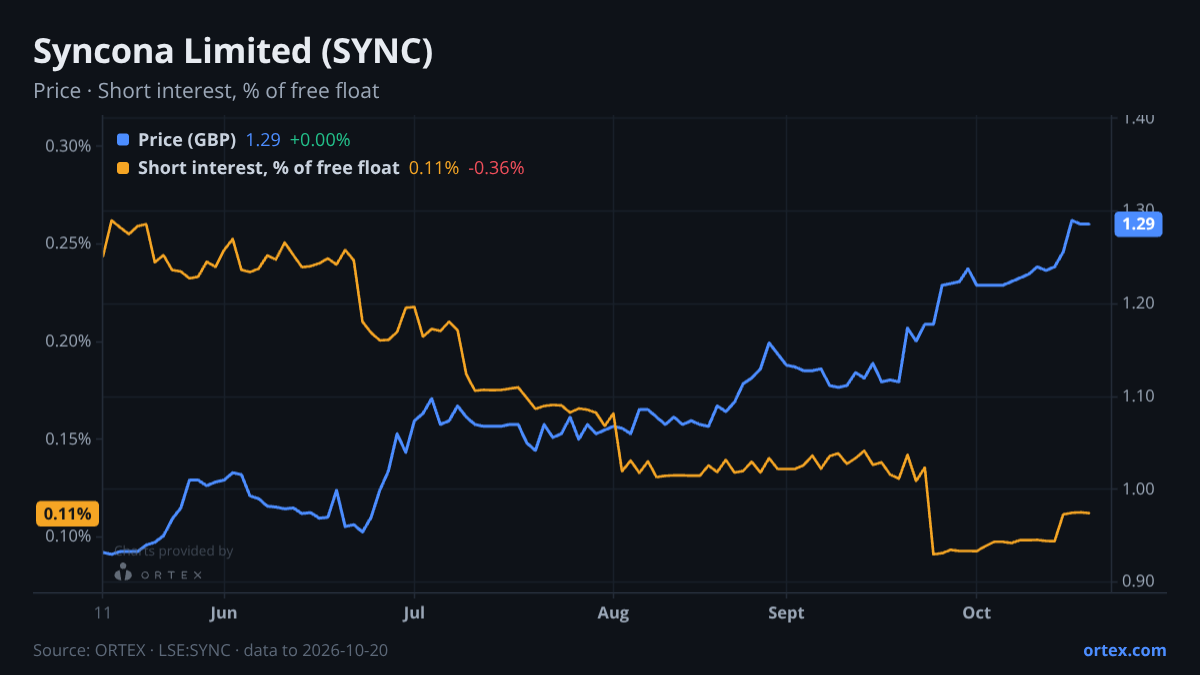 ORTEX chart of Syncona Limited (SYNC) share price and short interest (% of free float), six months to October 20, 2026
