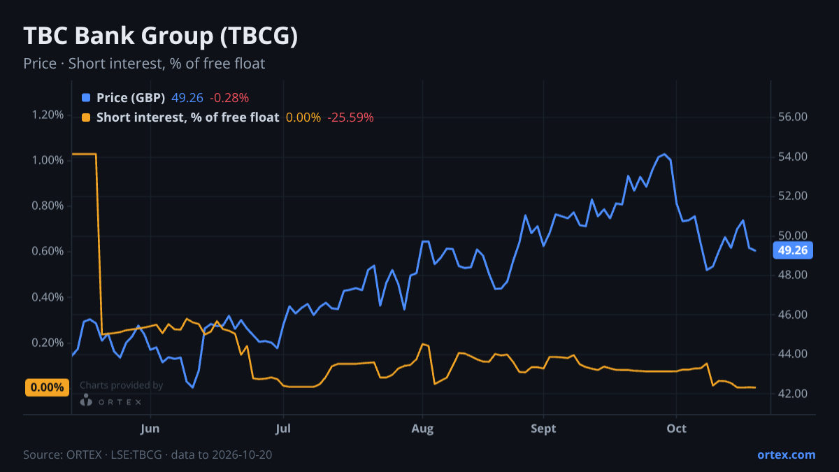 ORTEX chart of TBC Bank Group PLC (TBCG) share price and short interest (% of free float), six months to October 20, 2026