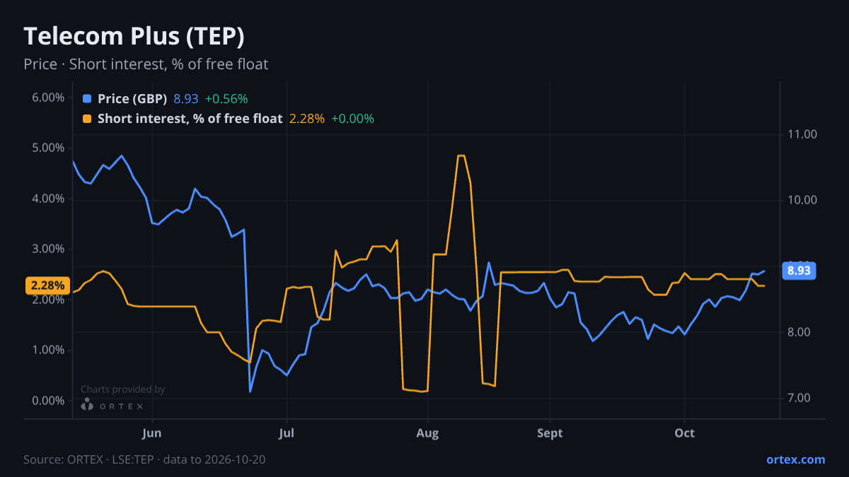 ORTEX chart of Telecom Plus Plc (TEP) share price and short interest (% of free float), six months to October 20, 2026