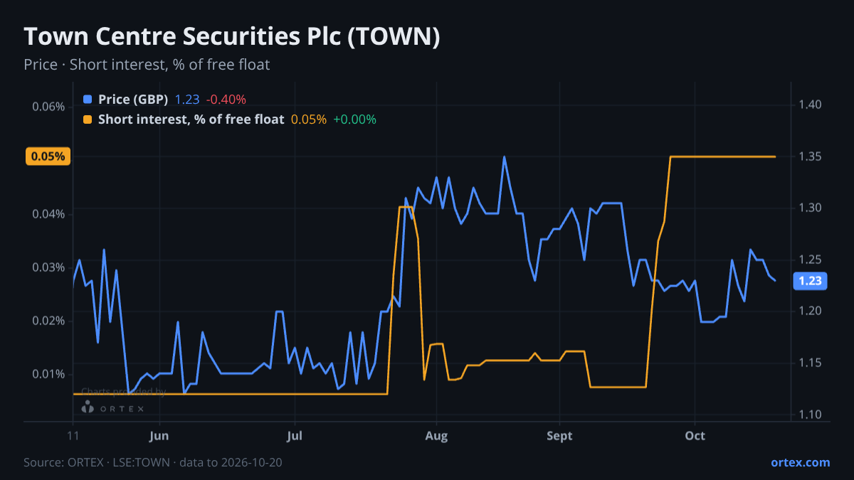 ORTEX chart of Town Centre Securities Plc (TOWN) share price and short interest (% of free float), six months to October 20, 2026