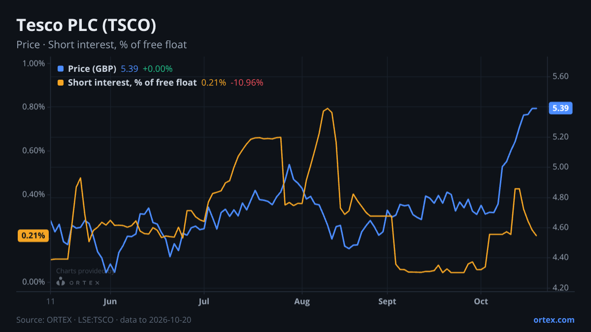 ORTEX chart of Tesco PLC (TSCO) share price and short interest (% of free float), six months to October 20, 2026