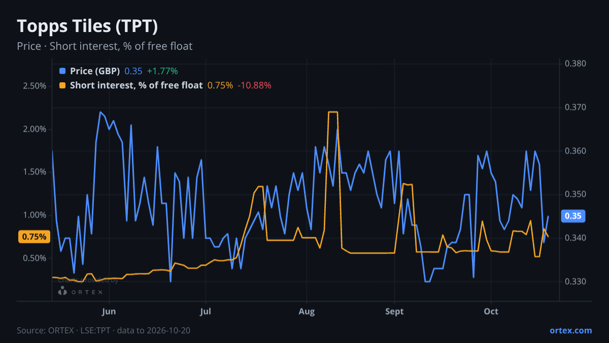 ORTEX chart of Topps Tiles Plc (TPT) share price and short interest (% of free float), six months to October 20, 2026