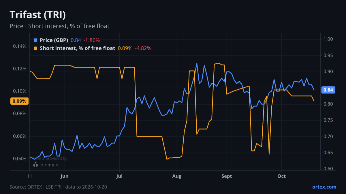 ORTEX chart of Trifast plc (TRI) share price and short interest (% of free float), six months to October 20, 2026