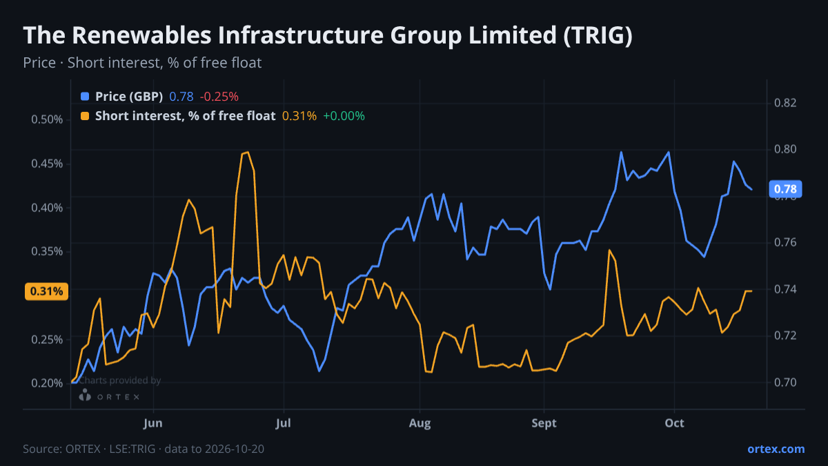 ORTEX chart of The Renewables Infrastructure Group Limited (TRIG) share price and short interest (% of free float), six months to October 20, 2026