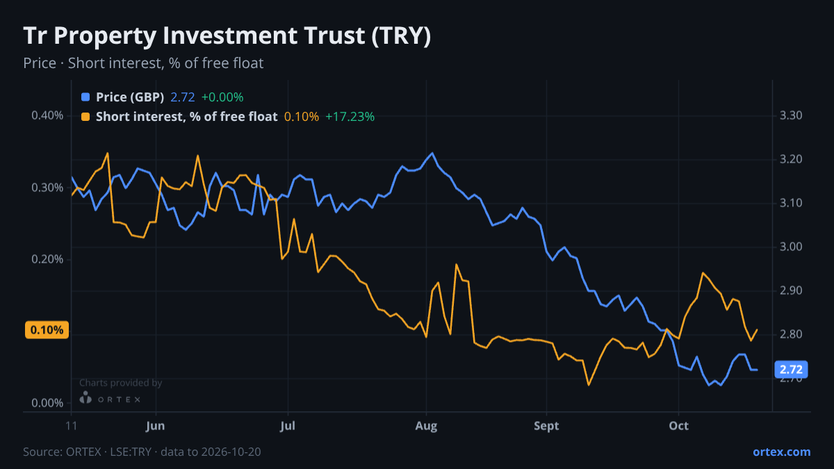 ORTEX chart of Tr Property Investment Trust Plc (TRY) share price and short interest (% of free float), six months to October 20, 2026