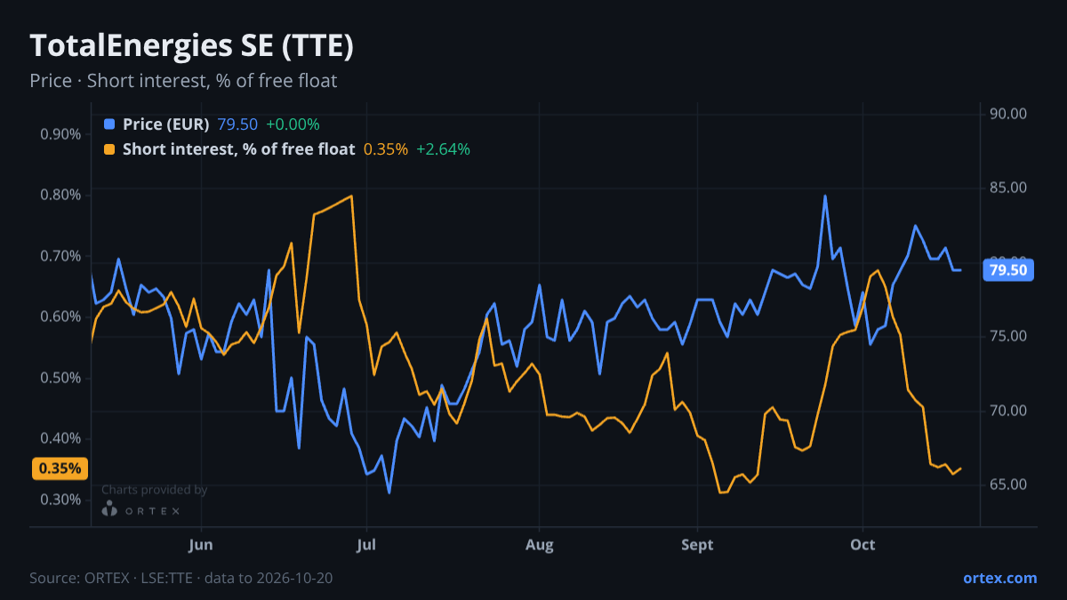 ORTEX chart of TotalEnergies SE (TTE) share price and short interest (% of free float), six months to October 20, 2026