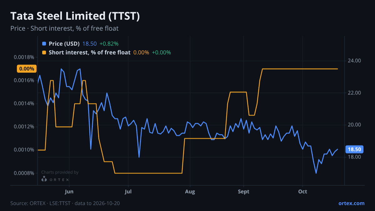 ORTEX chart of Tata Steel Limited (TTST) share price and short interest (% of free float), six months to October 20, 2026