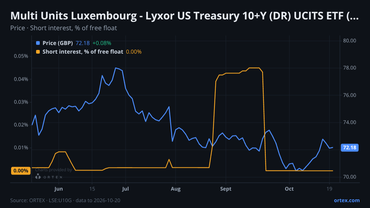 ORTEX chart of Multi Units Luxembourg - Amundi US Treasury Bond 10+Y UCITS ETF (U10G) share price and short interest (% of free float), six months to October 20, 2026