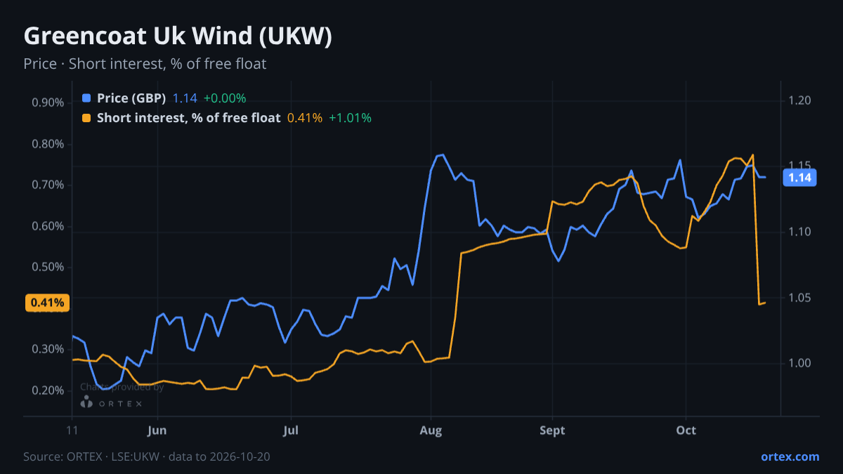 ORTEX chart of Greencoat Uk Wind Plc (UKW) share price and short interest (% of free float), six months to October 20, 2026