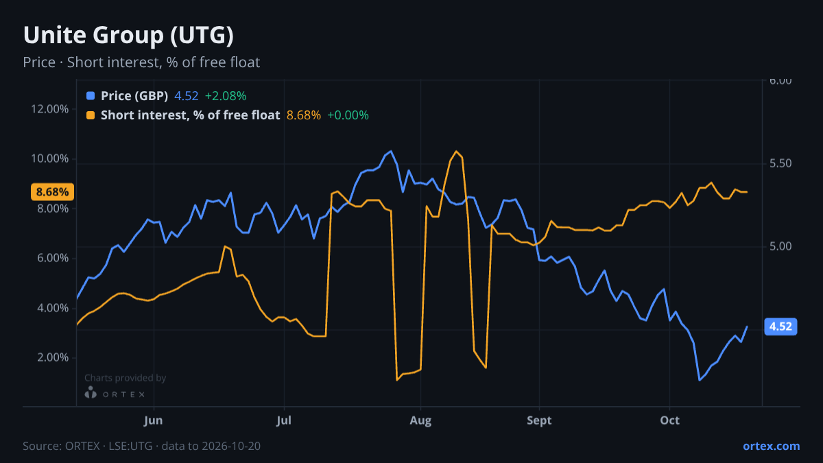 ORTEX chart of Unite Group PLC (UTG) share price and short interest (% of free float), six months to October 20, 2026