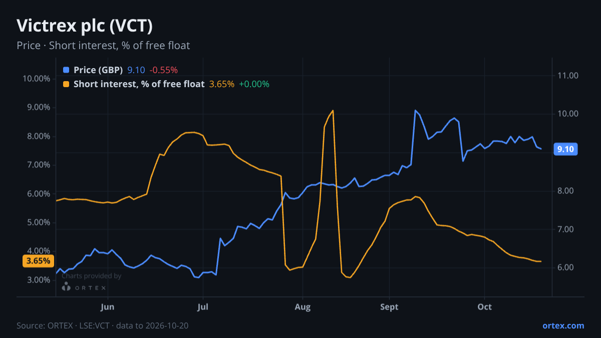 ORTEX chart of Victrex plc (VCT) share price and short interest (% of free float), six months to October 20, 2026