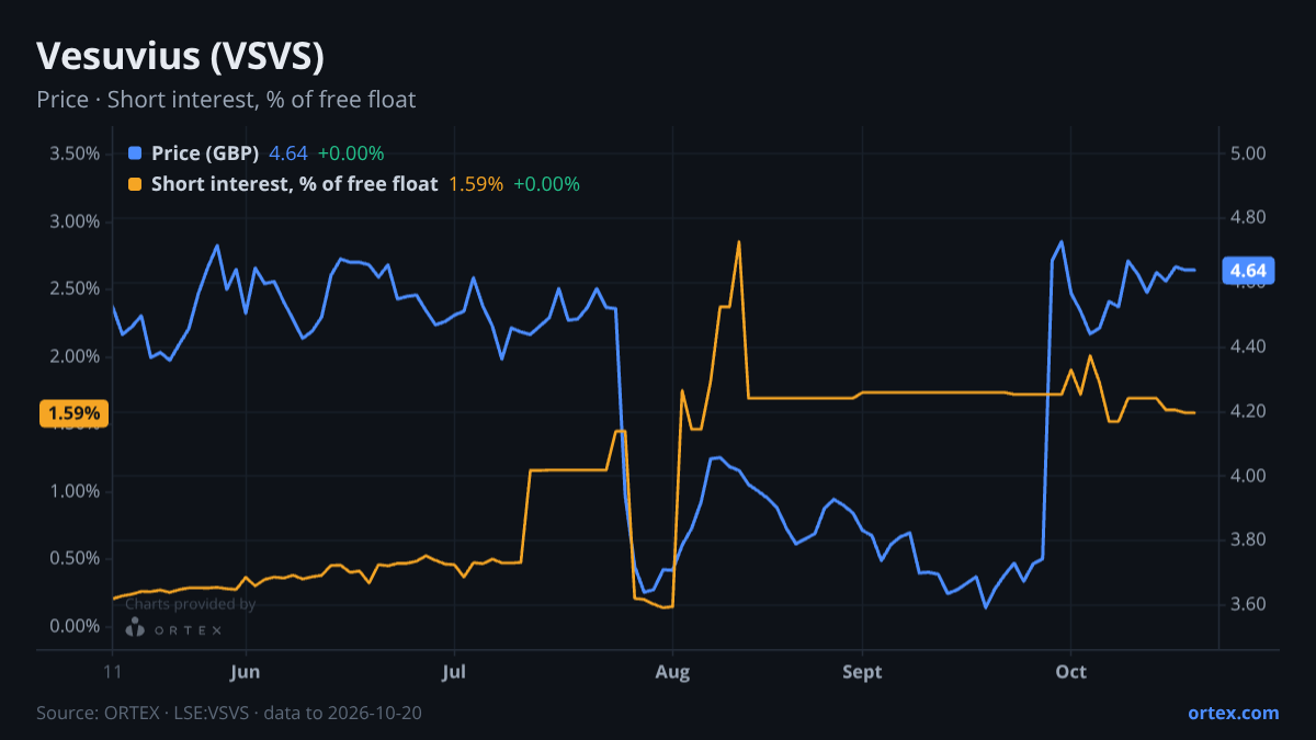 ORTEX chart of Vesuvius plc (VSVS) share price and short interest (% of free float), six months to October 20, 2026