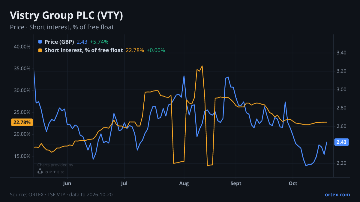 ORTEX chart of Vistry Group PLC (VTY) share price and short interest (% of free float), six months to October 20, 2026