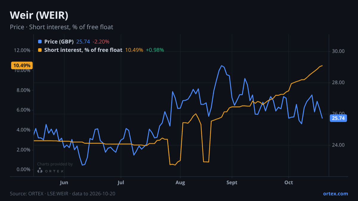 ORTEX chart of Weir PLC (WEIR) share price and short interest (% of free float), six months to October 20, 2026